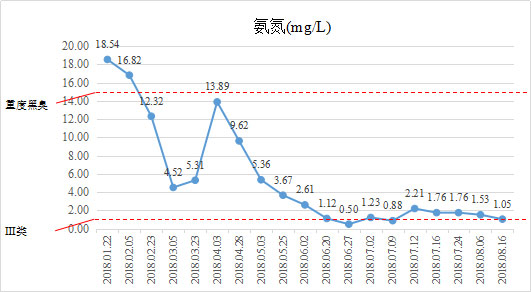 黑臭水體治理