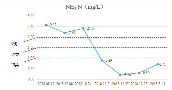 水質(zhì)提升-湖南省長沙市楚家湖