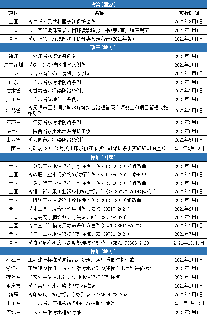 2021年多項環(huán)境保護及水污染防治新規(guī)來襲！