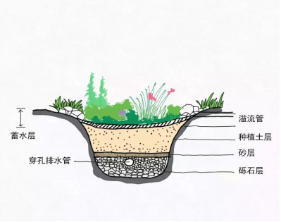 <a href=http://yc-jh.com target=_blank class=infotextkey>水環(huán)境治理</a>中常用的“海綿”技術(shù)措施