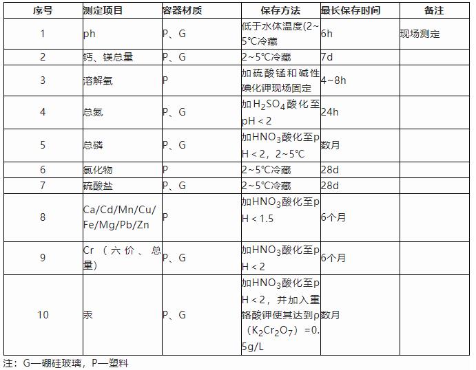 科普小課堂第37期 | 湖泊生態(tài)調(diào)查水樣的保存