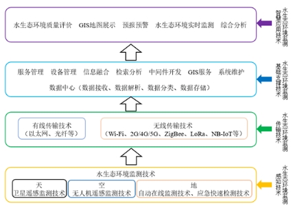 科普小課堂第58期丨水生態(tài)環(huán)境物聯(lián)網(wǎng)智慧監(jiān)測(cè)發(fā)展概況